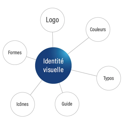 identité visuelle